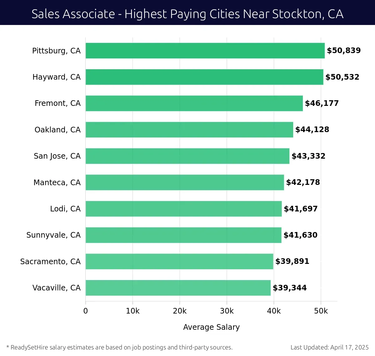 Graph displaying highest paying cities salaries for Sales Associate jobs near Stockton, CA, highlighting Pittsburg, CA with the highest at $50,839 and Vacaville, CA with the lowest at $39,344.