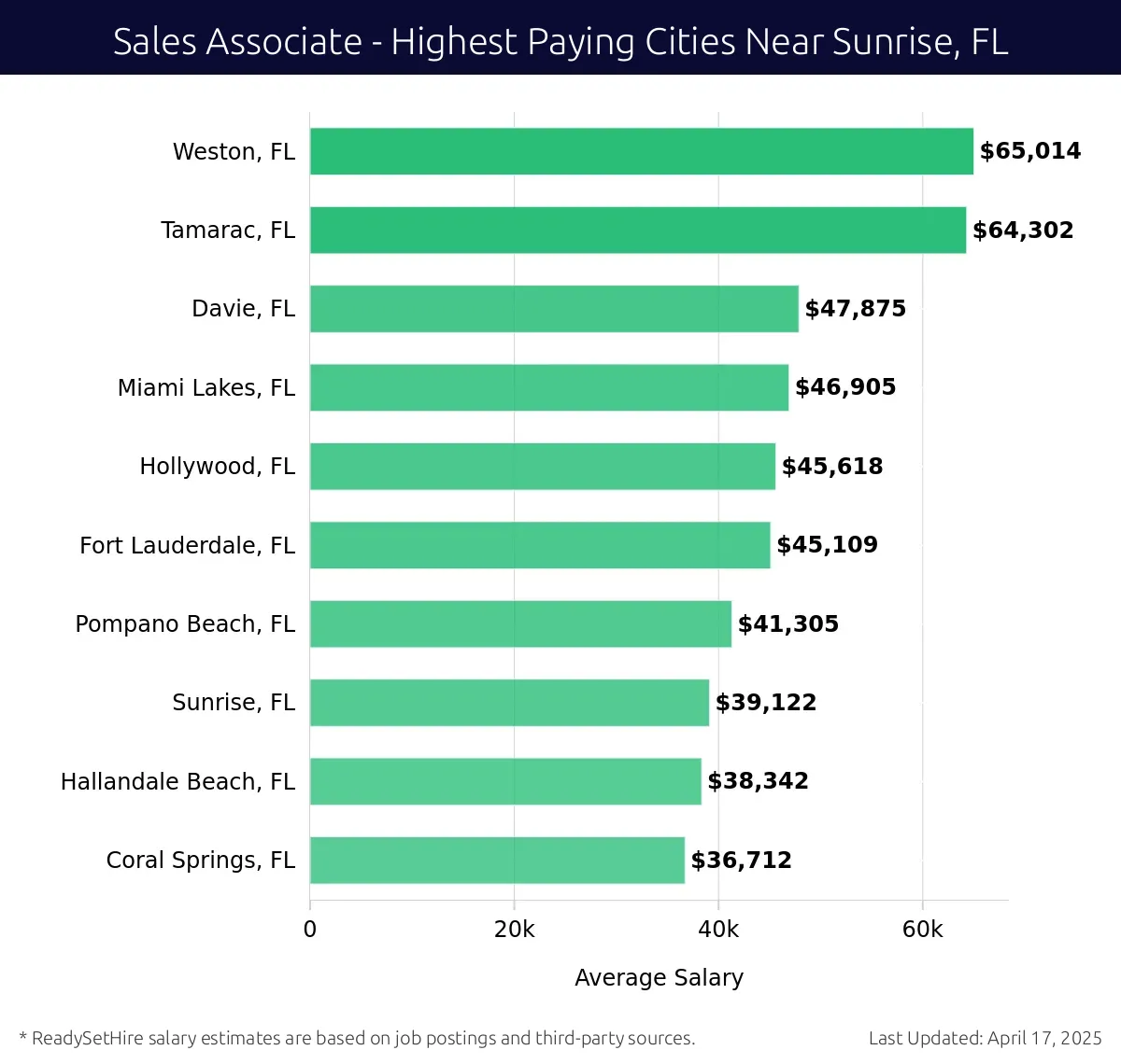 Graph displaying highest paying cities salaries for Sales Associate jobs near Sunrise, FL, highlighting Weston, FL with the highest at $65,014 and Coral Springs, FL with the lowest at $36,712.