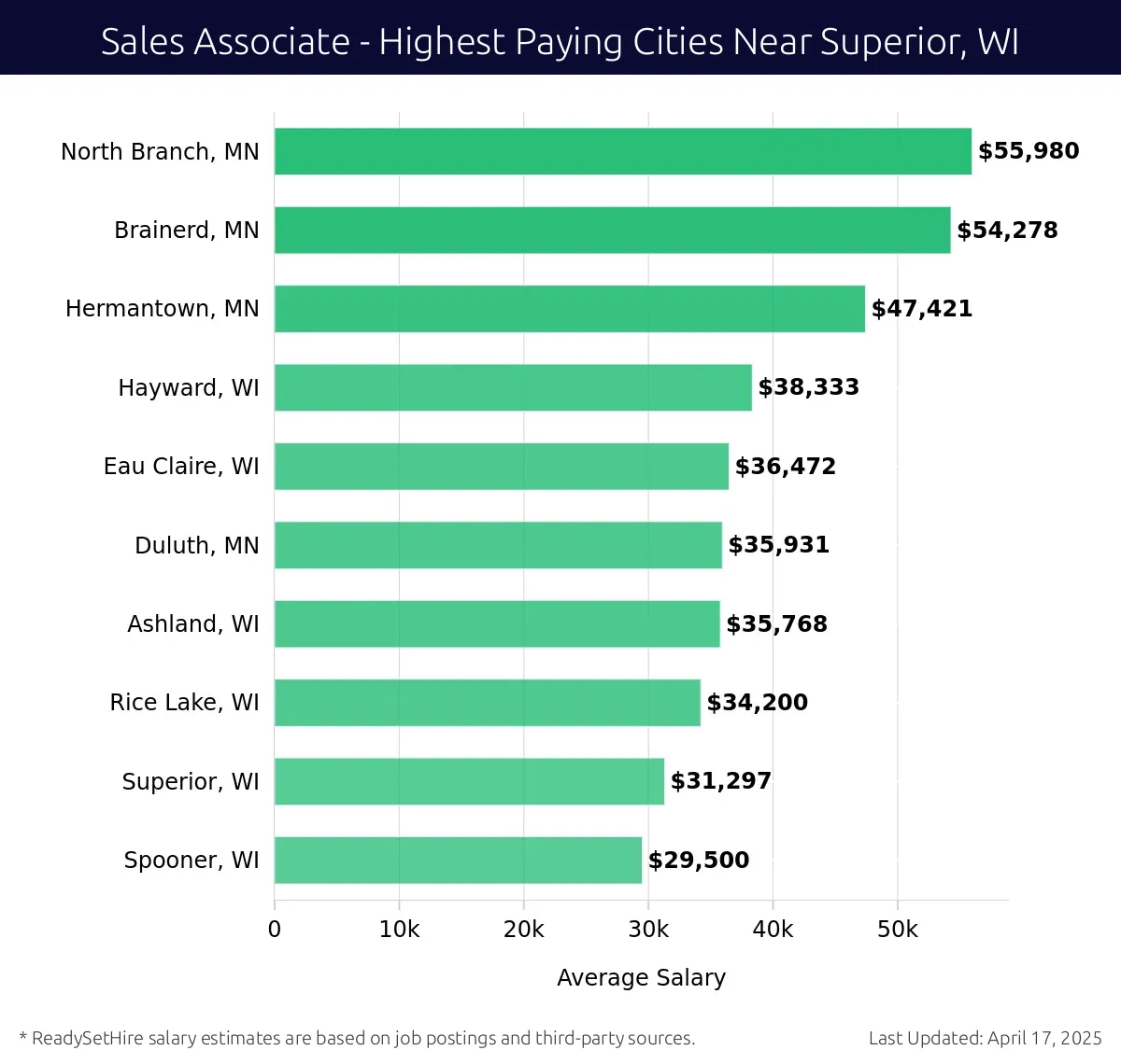 Graph displaying highest paying cities salaries for Sales Associate jobs near Superior, WI, highlighting North Branch, MN with the highest at $55,980 and Spooner, WI with the lowest at $29,500.