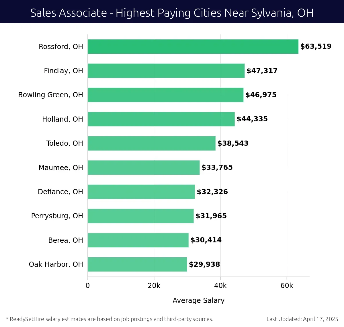 Graph displaying highest paying cities salaries for Sales Associate jobs near Sylvania, OH, highlighting Rossford, OH with the highest at $63,519 and Oak Harbor, OH with the lowest at $29,938.