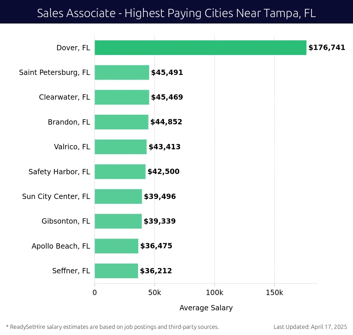 Graph displaying highest paying cities salaries for Sales Associate jobs near Tampa, FL, highlighting Dover, FL with the highest at $176,741 and Seffner, FL with the lowest at $36,212.