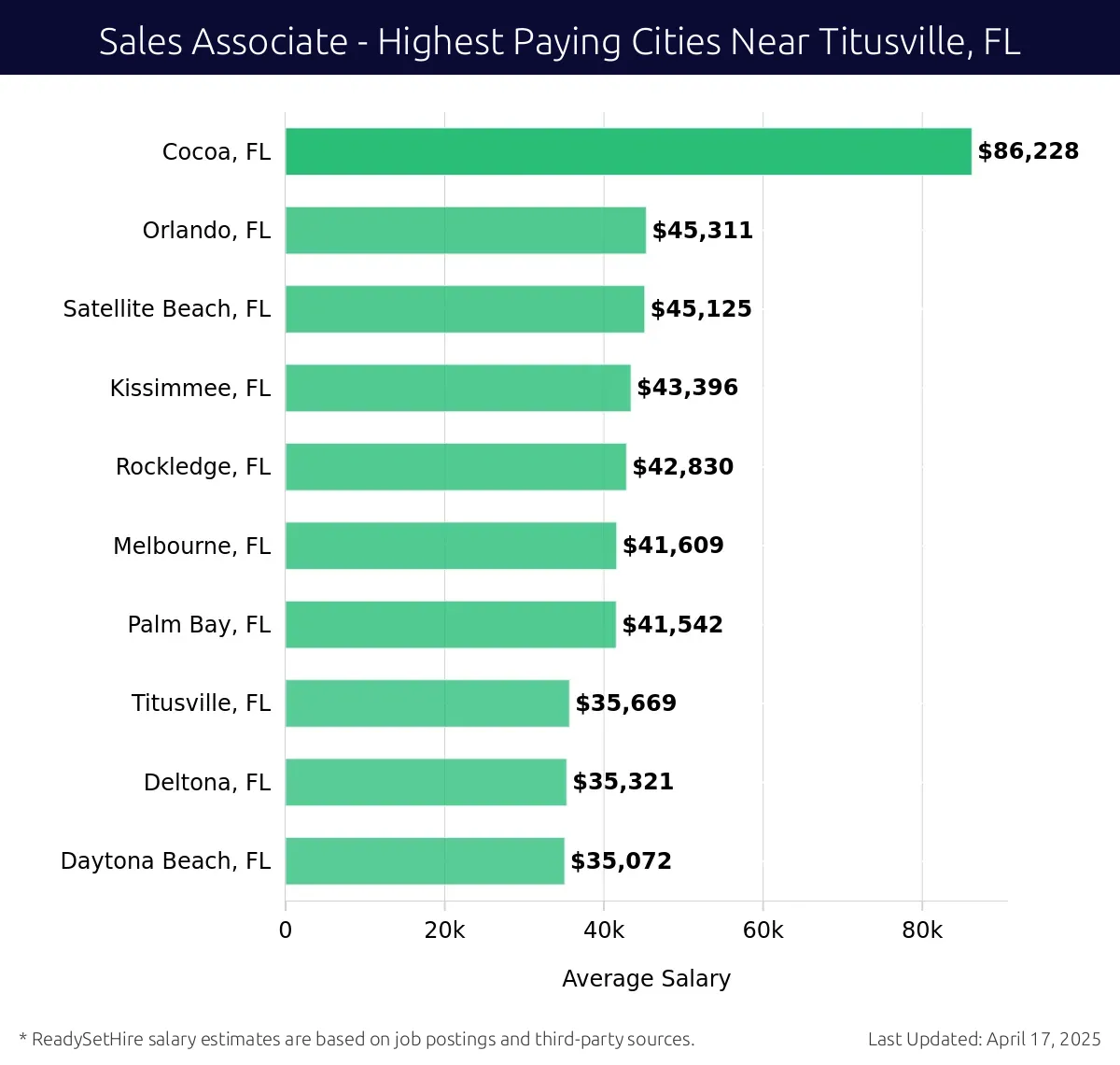 Graph displaying highest paying cities salaries for Sales Associate jobs near Titusville, FL, highlighting Cocoa, FL with the highest at $86,228 and Daytona Beach, FL with the lowest at $35,072.