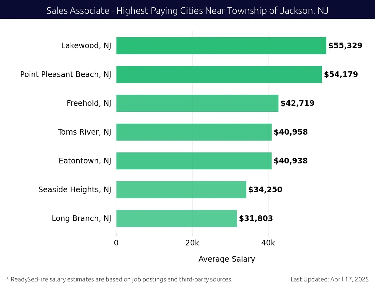 Graph displaying highest paying cities salaries for Sales Associate jobs near Township of Jackson, NJ, highlighting Lakewood, NJ with the highest at $55,329 and Long Branch, NJ with the lowest at $31,803.