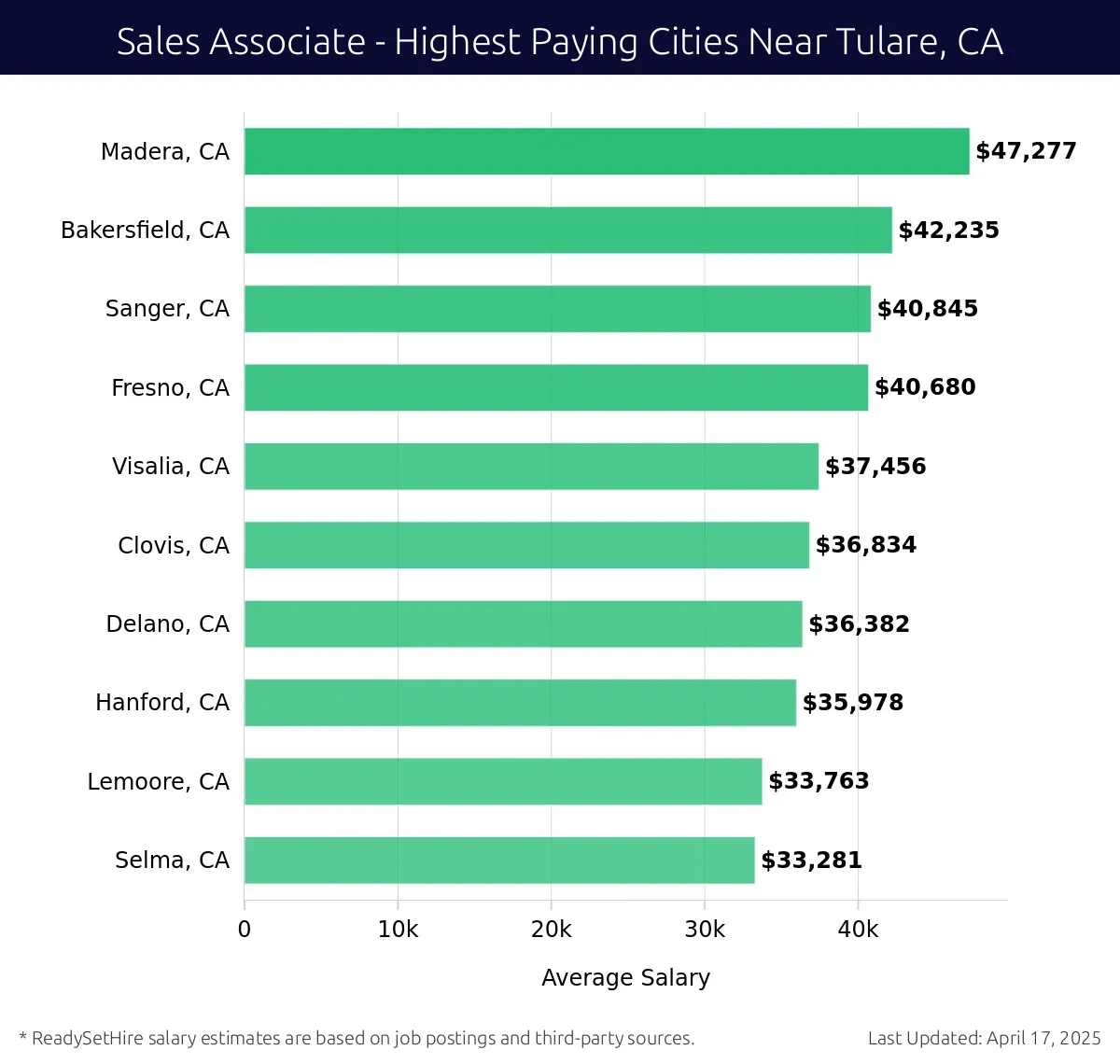 Graph displaying highest paying cities salaries for Sales Associate jobs near Tulare, CA, highlighting Madera, CA with the highest at $47,277 and Selma, CA with the lowest at $33,281.