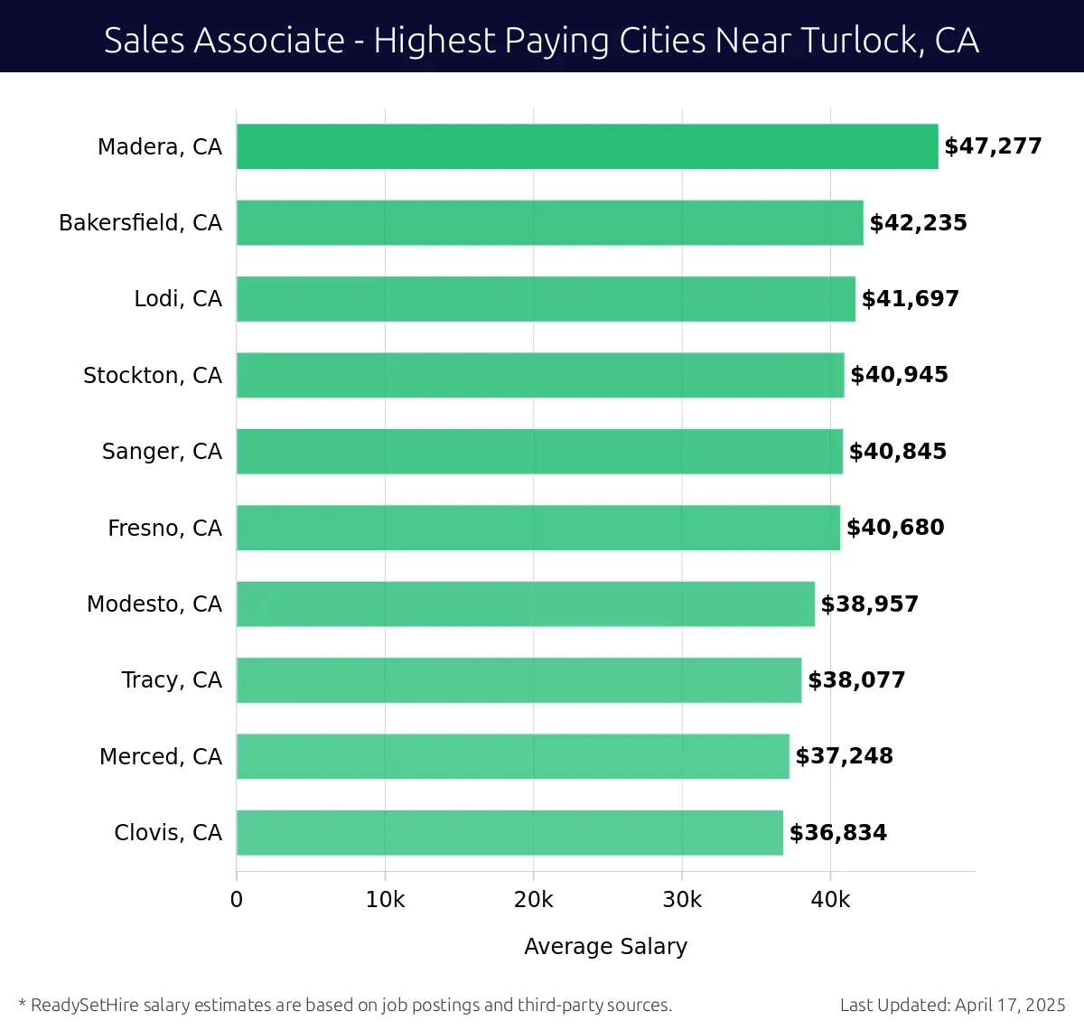 Graph displaying highest paying cities salaries for Sales Associate jobs near Turlock, CA, highlighting Madera, CA with the highest at $47,277 and Clovis, CA with the lowest at $36,834.