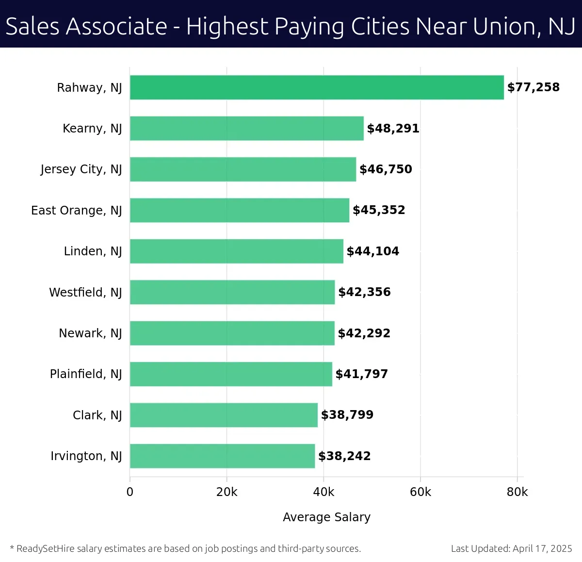 Graph displaying highest paying cities salaries for Sales Associate jobs near Union, NJ, highlighting Rahway, NJ with the highest at $77,258 and Irvington, NJ with the lowest at $38,242.
