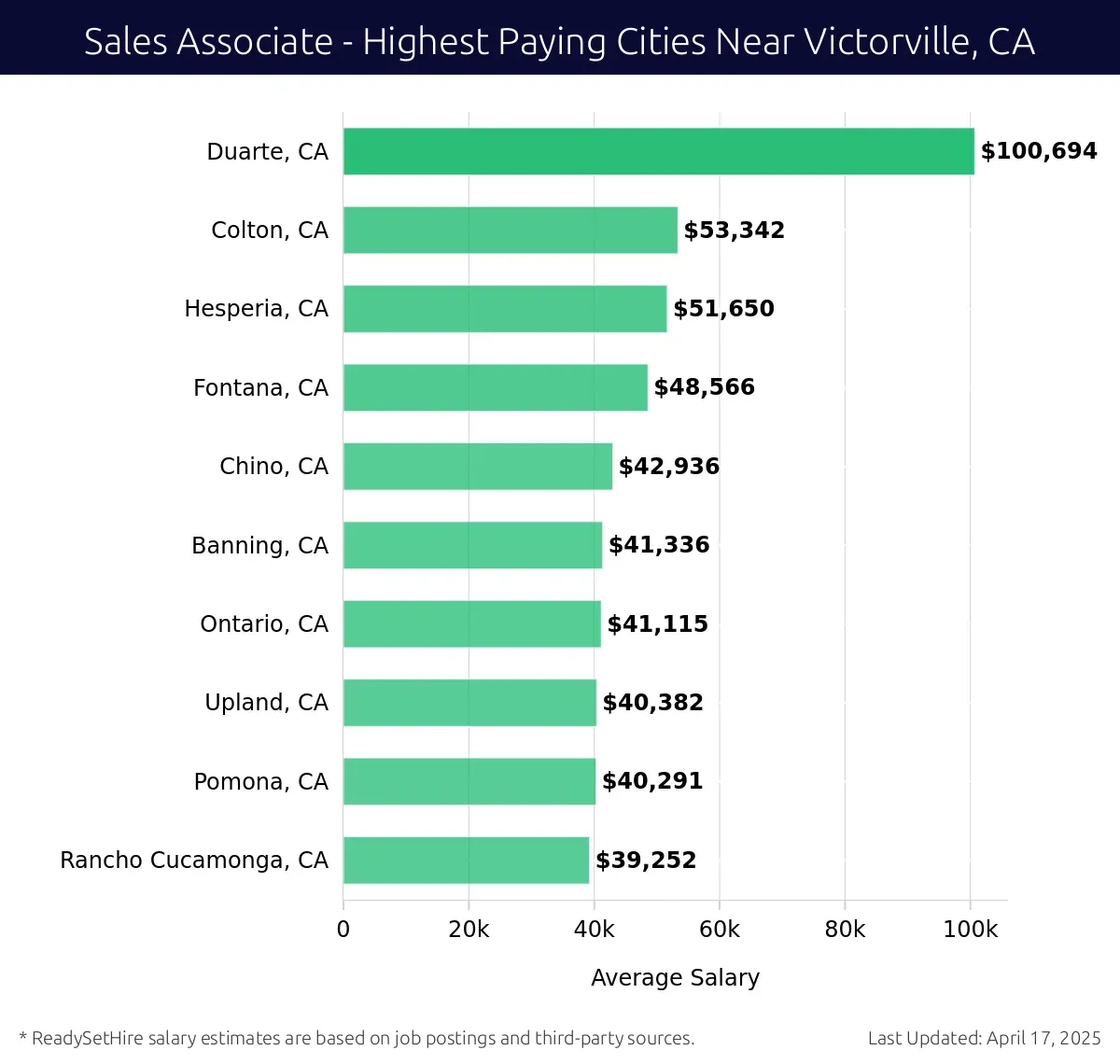 Graph displaying highest paying cities salaries for Sales Associate jobs near Victorville, CA, highlighting Duarte, CA with the highest at $100,694 and Rancho Cucamonga, CA with the lowest at $39,252.