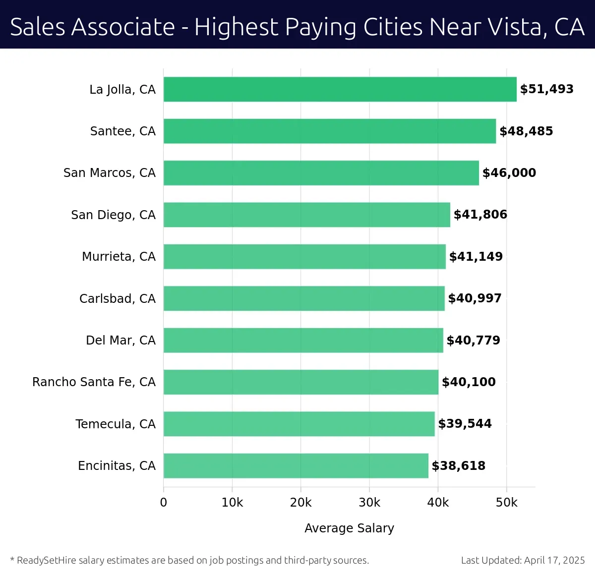 Graph displaying highest paying cities salaries for Sales Associate jobs near Vista, CA, highlighting La Jolla, CA with the highest at $51,493 and Encinitas, CA with the lowest at $38,618.