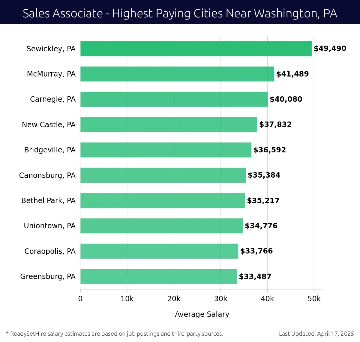 Graph displaying highest paying cities salaries for Sales Associate jobs near Washington, PA, highlighting Sewickley, PA with the highest at $49,490 and Greensburg, PA with the lowest at $33,487.