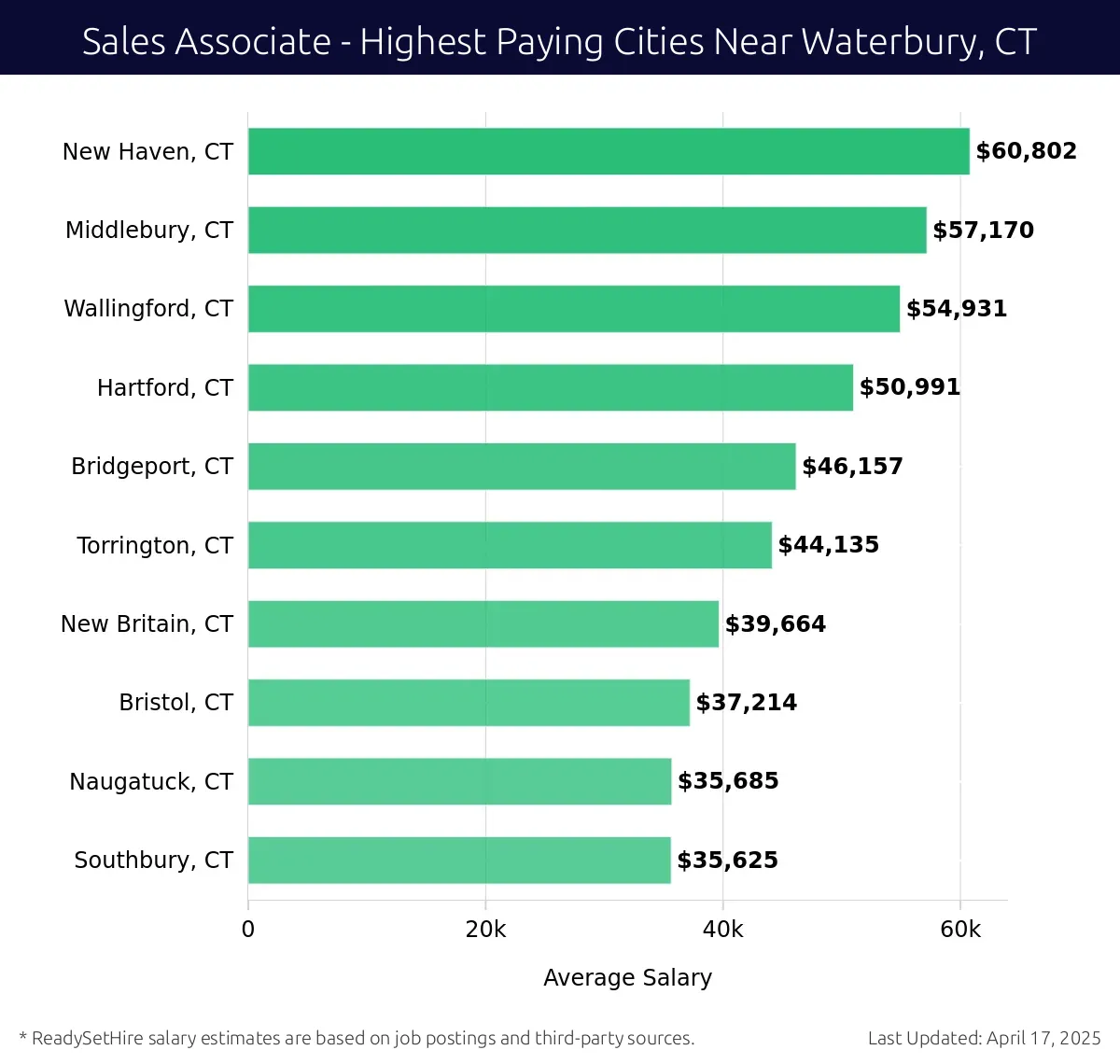 Graph displaying highest paying cities salaries for Sales Associate jobs near Waterbury, CT, highlighting New Haven, CT with the highest at $60,802 and Southbury, CT with the lowest at $35,625.
