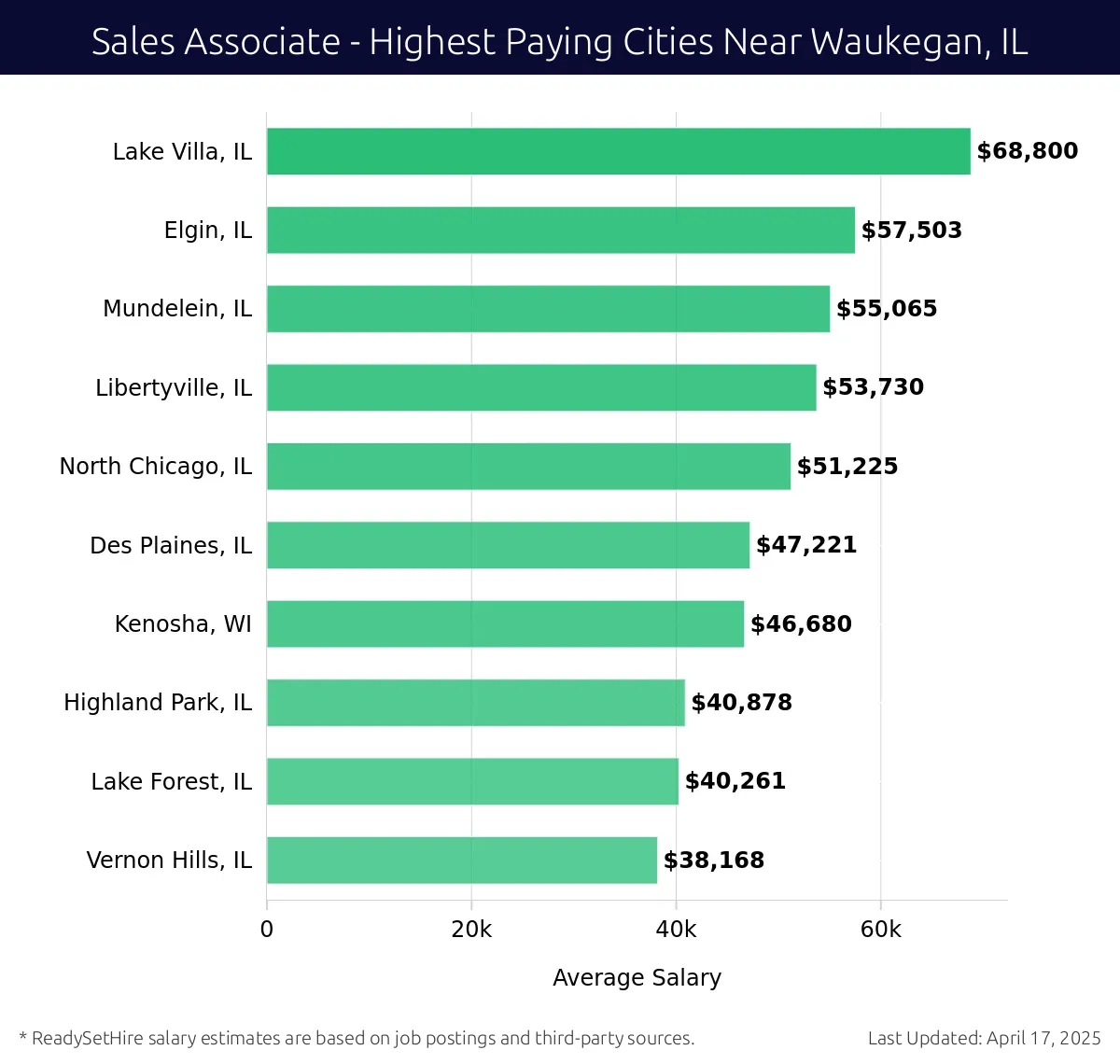 Graph displaying highest paying cities salaries for Sales Associate jobs near Waukegan, IL, highlighting Lake Villa, IL with the highest at $68,800 and Vernon Hills, IL with the lowest at $38,168.