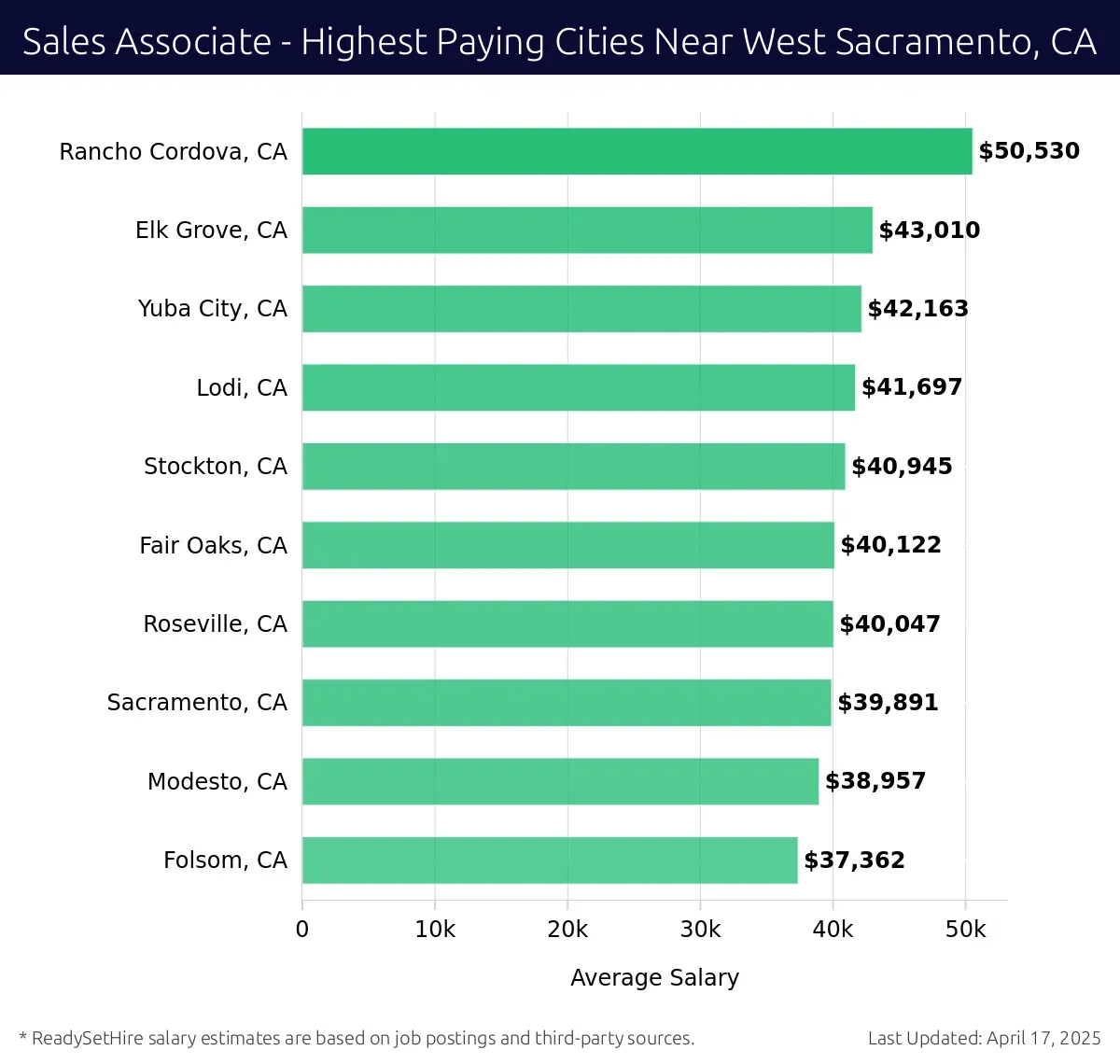 Graph displaying highest paying cities salaries for Sales Associate jobs near West Sacramento, CA, highlighting Rancho Cordova, CA with the highest at $50,530 and Folsom, CA with the lowest at $37,362.