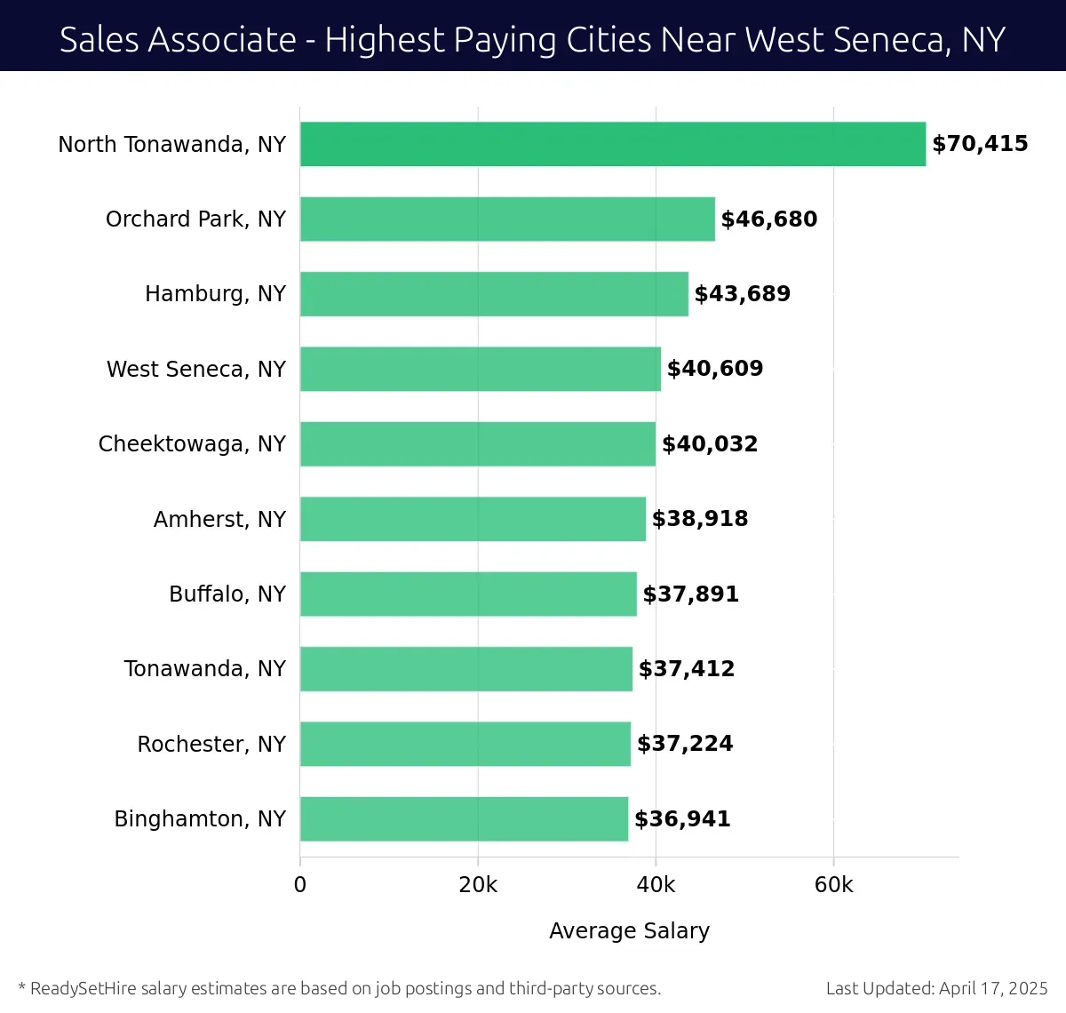 Graph displaying highest paying cities salaries for Sales Associate jobs near West Seneca, NY, highlighting North Tonawanda, NY with the highest at $70,415 and Binghamton, NY with the lowest at $36,941.