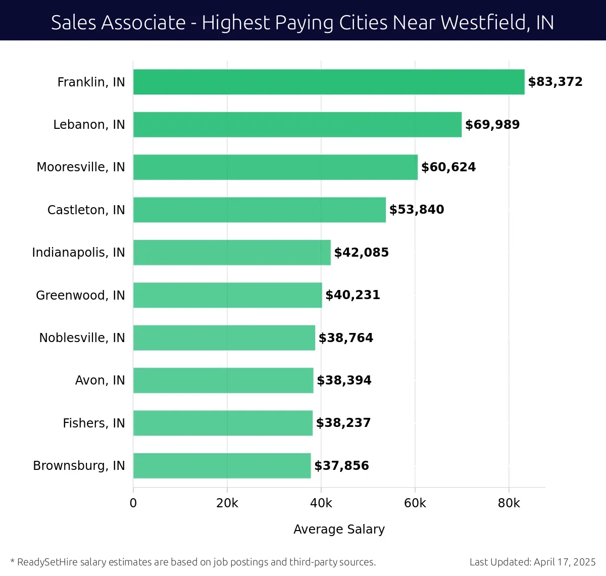 Graph displaying highest paying cities salaries for Sales Associate jobs near Westfield, IN, highlighting Franklin, IN with the highest at $83,372 and Brownsburg, IN with the lowest at $37,856.
