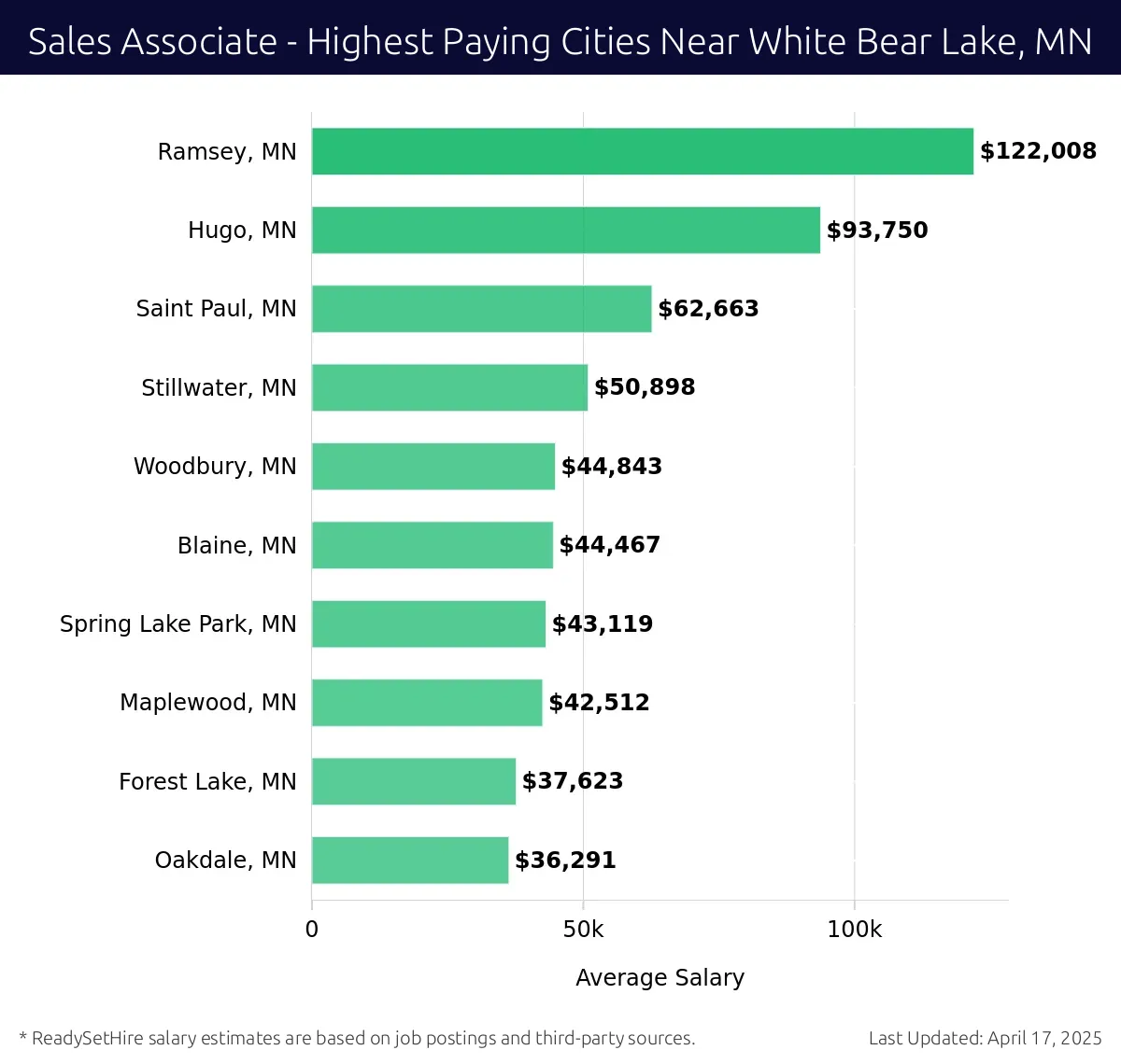 Graph displaying highest paying cities salaries for Sales Associate jobs near White Bear Lake, MN, highlighting Ramsey, MN with the highest at $122,008 and Oakdale, MN with the lowest at $36,291.