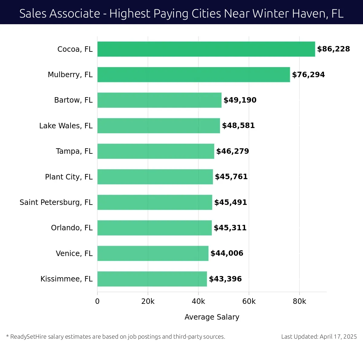 Graph displaying highest paying cities salaries for Sales Associate jobs near Winter Haven, FL, highlighting Cocoa, FL with the highest at $86,228 and Kissimmee, FL with the lowest at $43,396.