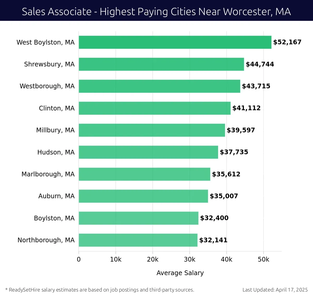 Graph displaying highest paying cities salaries for Sales Associate jobs near Worcester, MA, highlighting West Boylston, MA with the highest at $52,167 and Northborough, MA with the lowest at $32,141.