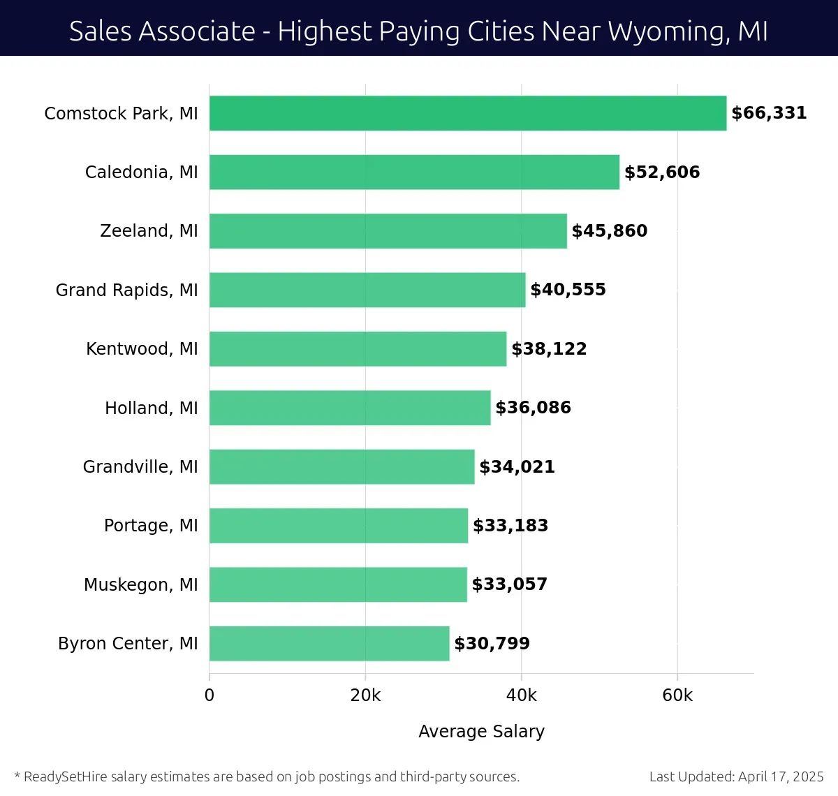 Graph displaying highest paying cities salaries for Sales Associate jobs near Wyoming, MI, highlighting Comstock Park, MI with the highest at $66,331 and Byron Center, MI with the lowest at $30,799.
