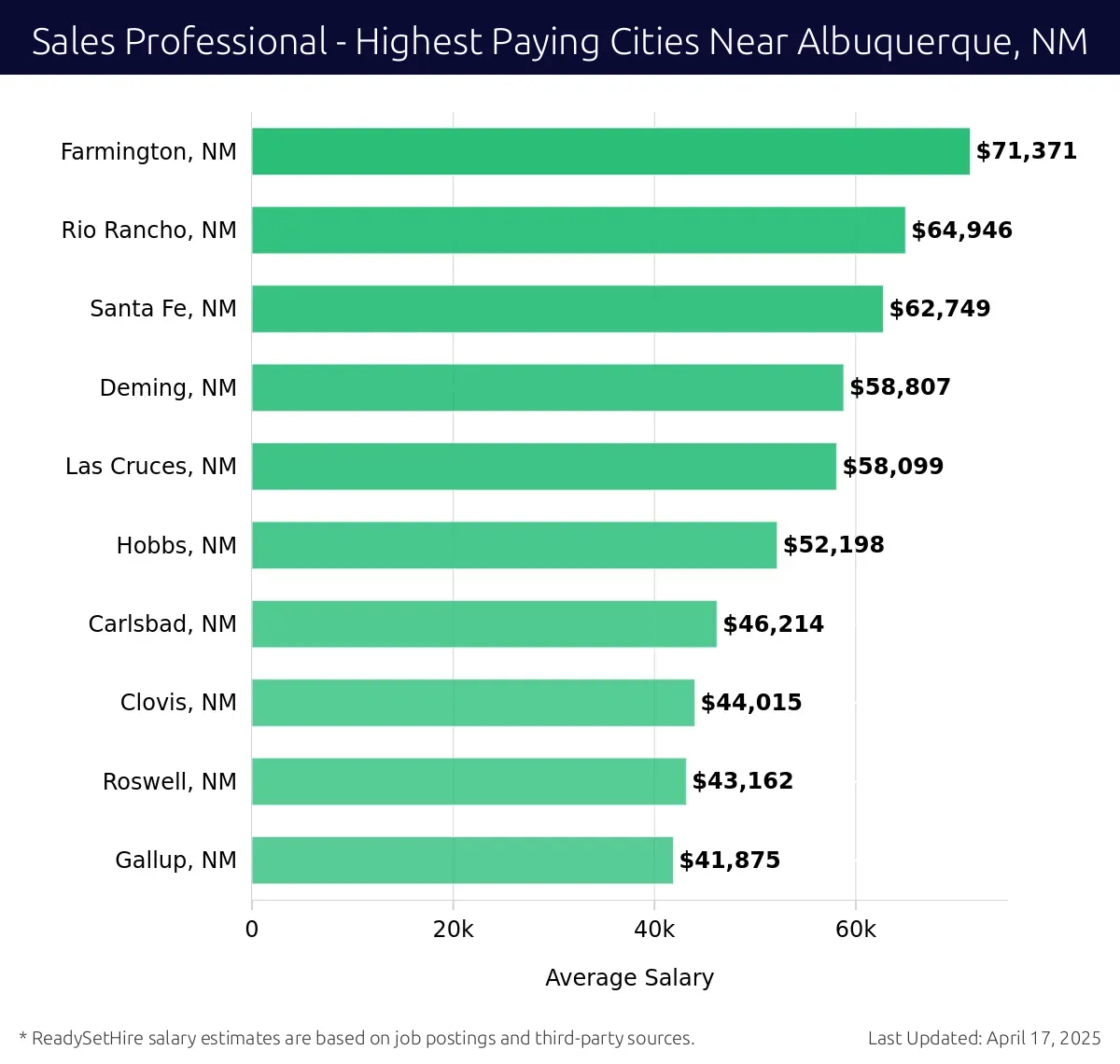 Graph displaying highest paying cities salaries for Sales Professional jobs near Albuquerque, NM, highlighting Farmington, NM with the highest at $71,371 and Gallup, NM with the lowest at $41,875.