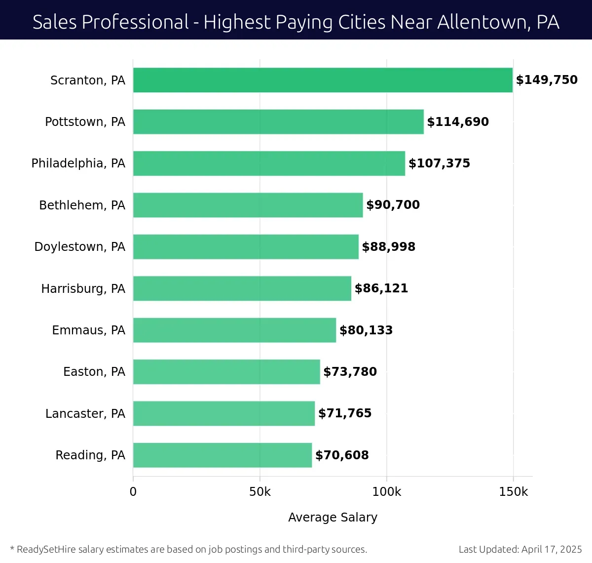 Graph displaying highest paying cities salaries for Sales Professional jobs near Allentown, PA, highlighting Scranton, PA with the highest at $149,750 and Reading, PA with the lowest at $70,608.