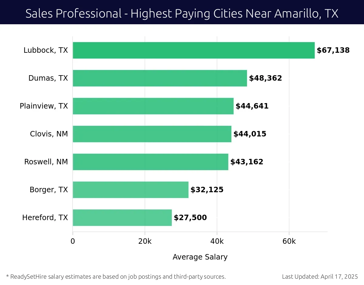Graph displaying highest paying cities salaries for Sales Professional jobs near Amarillo, TX, highlighting Lubbock, TX with the highest at $67,138 and Hereford, TX with the lowest at $27,500.