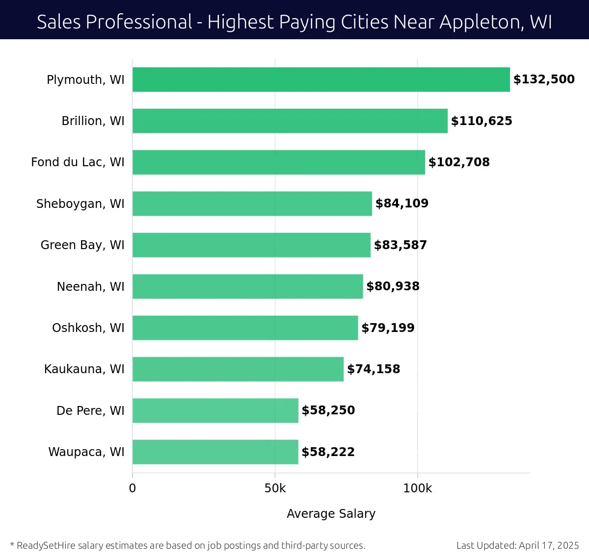 Graph displaying highest paying cities salaries for Sales Professional jobs near Appleton, WI, highlighting Plymouth, WI with the highest at $132,500 and Waupaca, WI with the lowest at $58,222.