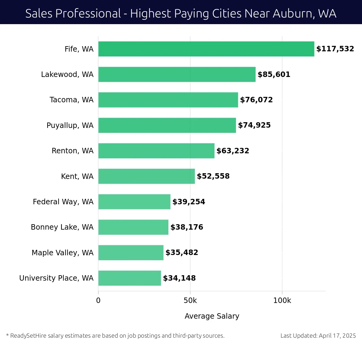 Graph displaying highest paying cities salaries for Sales Professional jobs near Auburn, WA, highlighting Fife, WA with the highest at $117,532 and University Place, WA with the lowest at $34,148.
