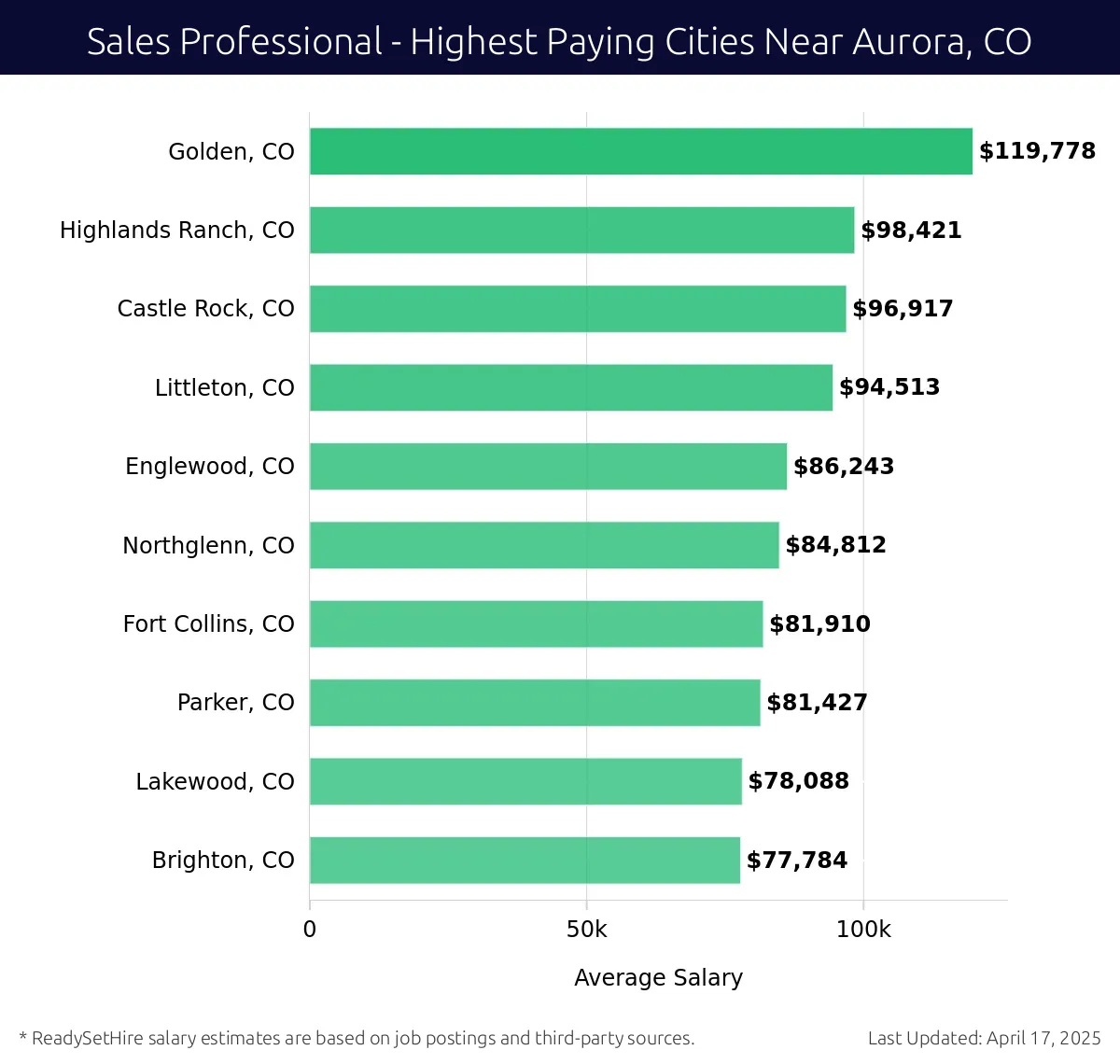 Graph displaying highest paying cities salaries for Sales Professional jobs near Aurora, CO, highlighting Golden, CO with the highest at $119,778 and Brighton, CO with the lowest at $77,784.