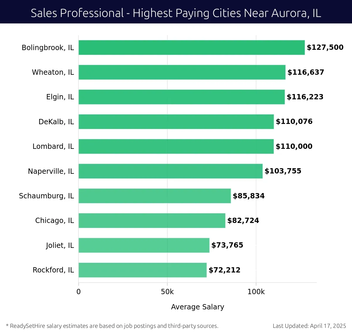 Graph displaying highest paying cities salaries for Sales Professional jobs near Aurora, IL, highlighting Bolingbrook, IL with the highest at $127,500 and Rockford, IL with the lowest at $72,212.