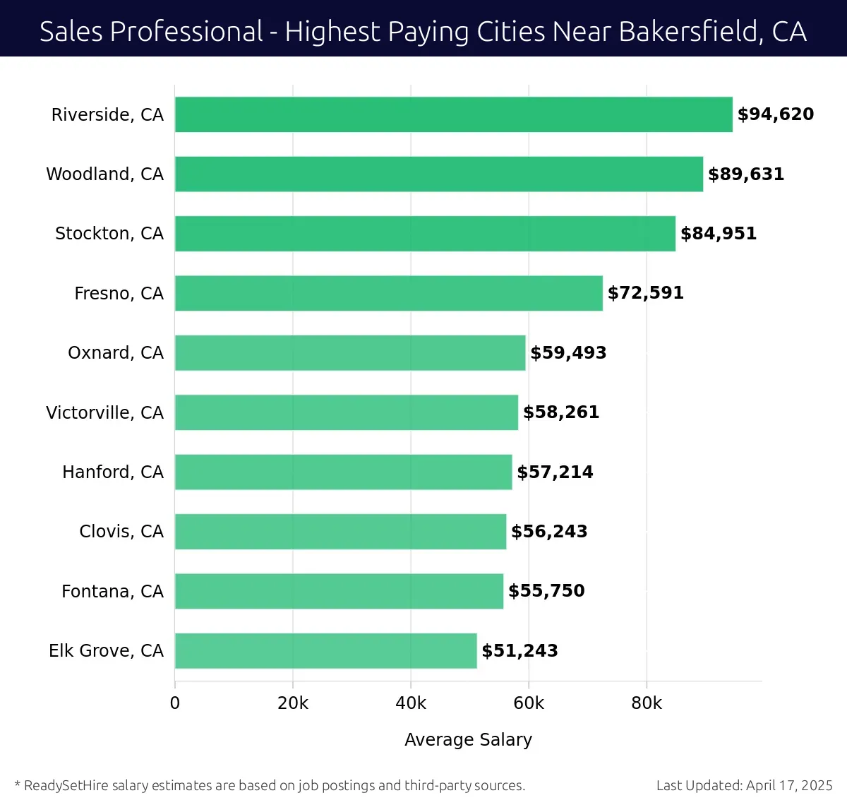 Graph displaying highest paying cities salaries for Sales Professional jobs near Bakersfield, CA, highlighting Riverside, CA with the highest at $94,620 and Elk Grove, CA with the lowest at $51,243.