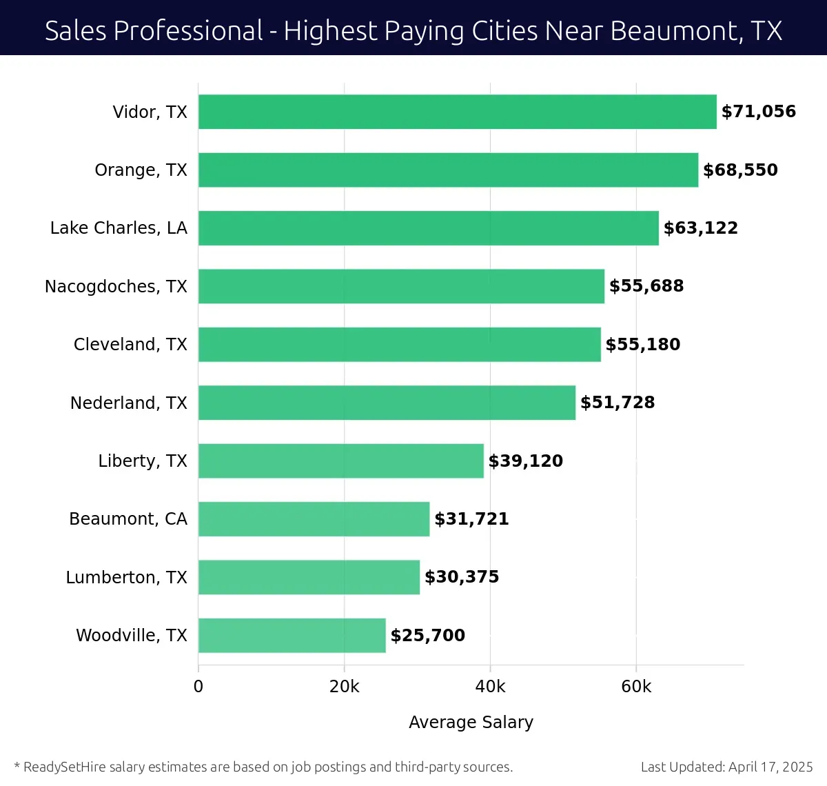 Graph displaying highest paying cities salaries for Sales Professional jobs near Beaumont, TX, highlighting Vidor, TX with the highest at $71,056 and Woodville, TX with the lowest at $25,700.