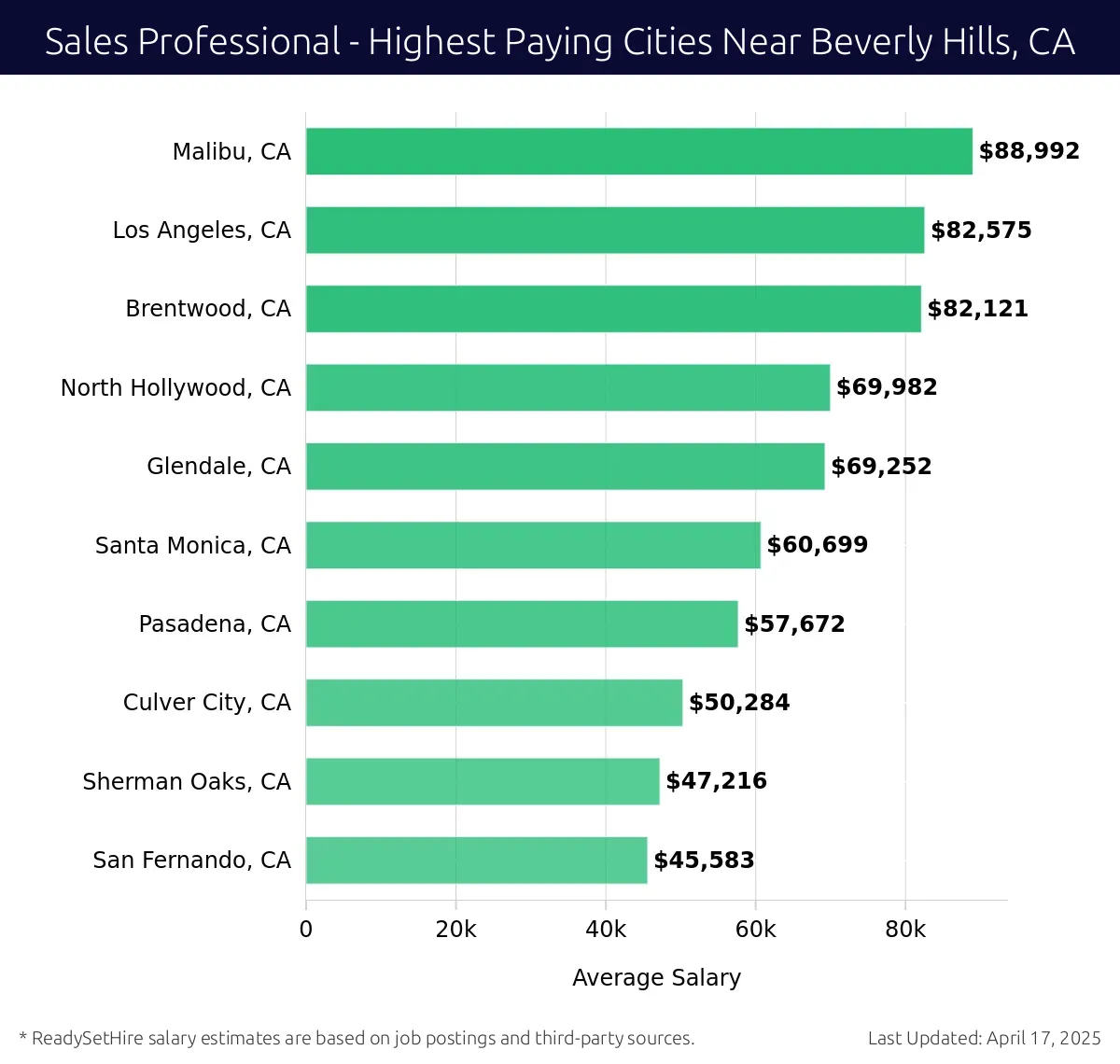 Graph displaying highest paying cities salaries for Sales Professional jobs near Beverly Hills, CA, highlighting Malibu, CA with the highest at $88,992 and San Fernando, CA with the lowest at $45,583.