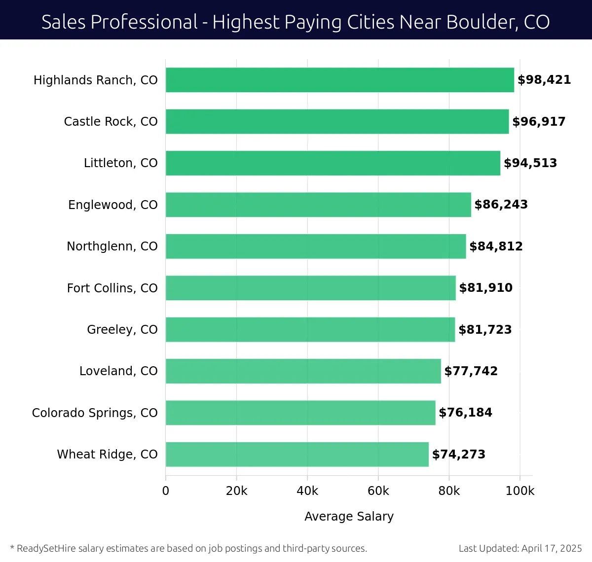 Graph displaying highest paying cities salaries for Sales Professional jobs near Boulder, CO, highlighting Highlands Ranch, CO with the highest at $98,421 and Wheat Ridge, CO with the lowest at $74,273.