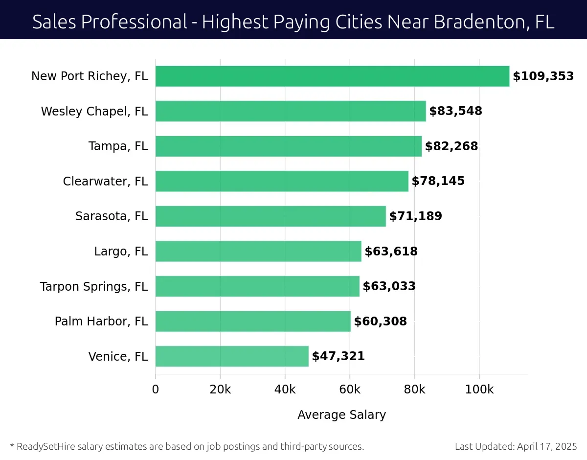 Graph displaying highest paying cities salaries for Sales Professional jobs near Bradenton, FL, highlighting New Port Richey, FL with the highest at $109,353 and Venice, FL with the lowest at $47,321.