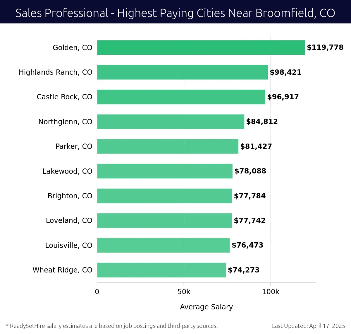 Graph displaying highest paying cities salaries for Sales Professional jobs near Broomfield, CO, highlighting Golden, CO with the highest at $119,778 and Wheat Ridge, CO with the lowest at $74,273.