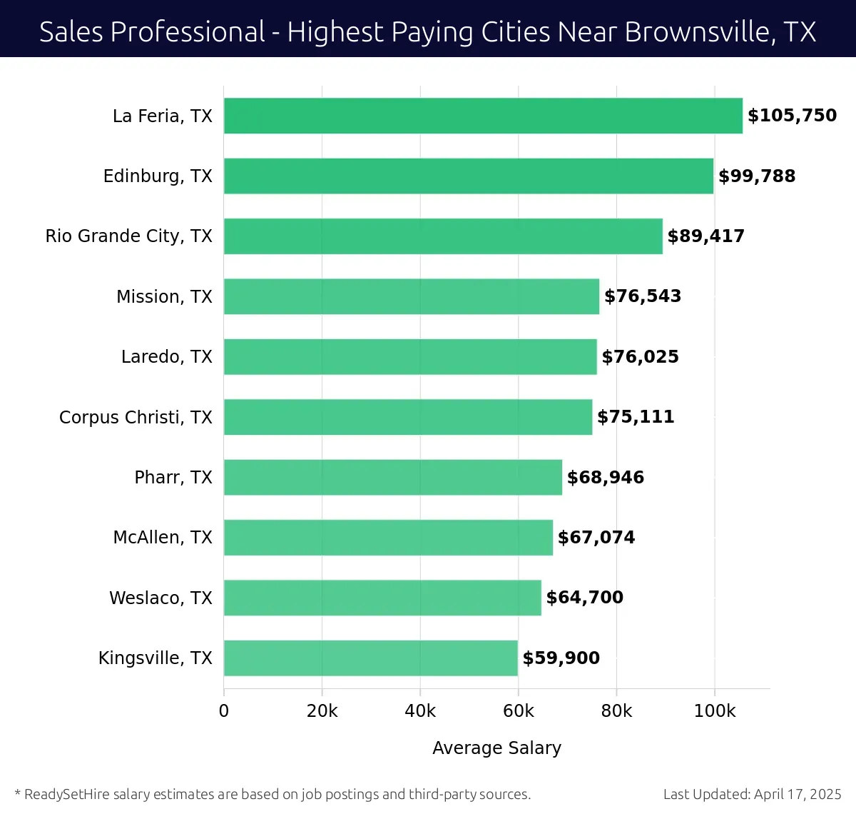 Graph displaying highest paying cities salaries for Sales Professional jobs near Brownsville, TX, highlighting La Feria, TX with the highest at $105,750 and Kingsville, TX with the lowest at $59,900.