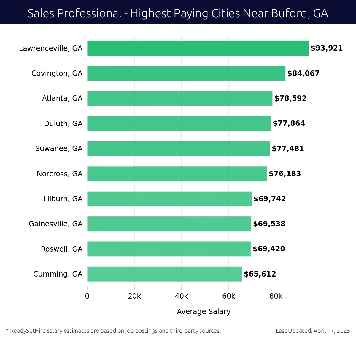 Graph displaying highest paying cities salaries for Sales Professional jobs near Buford, GA, highlighting Lawrenceville, GA with the highest at $93,921 and Cumming, GA with the lowest at $65,612.