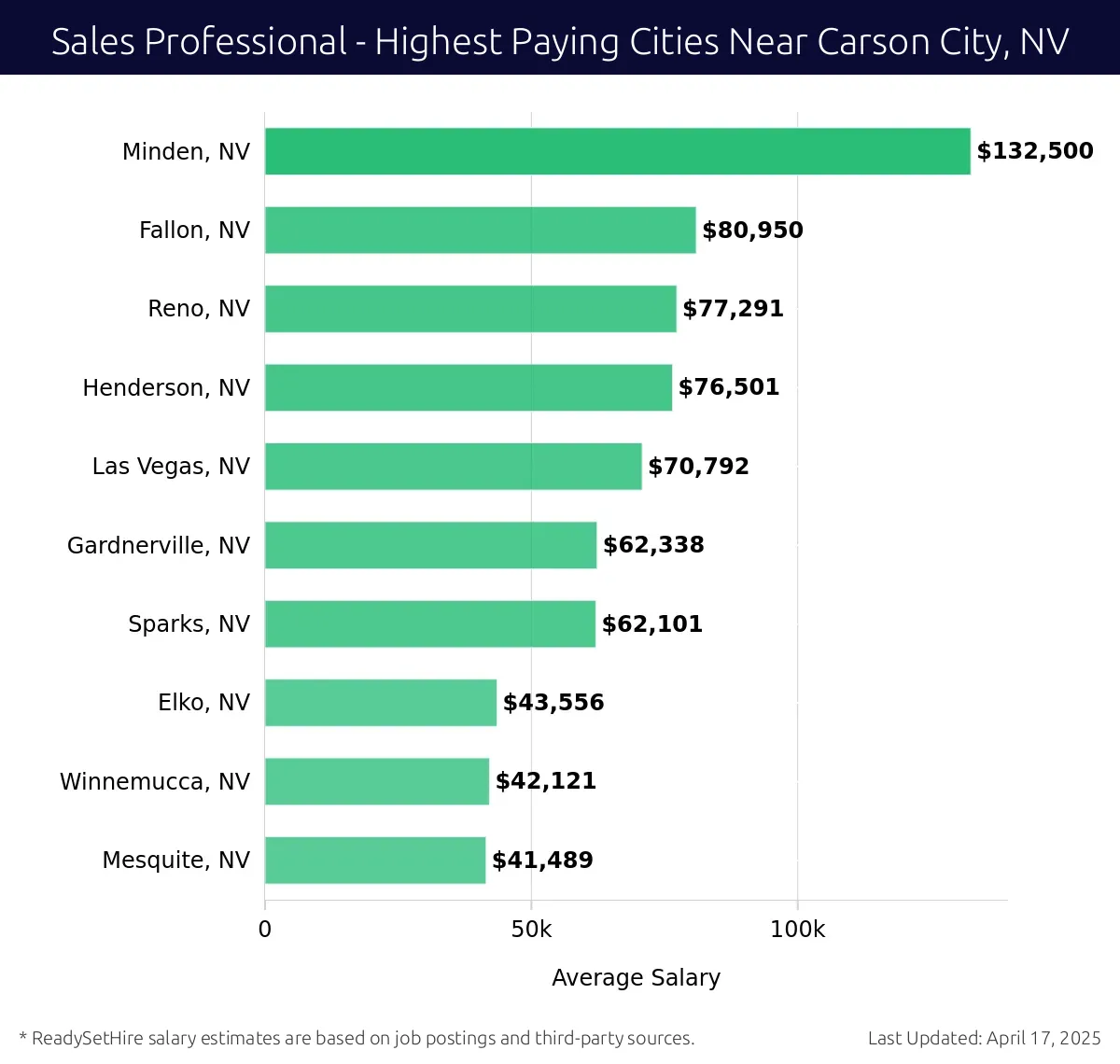 Graph displaying highest paying cities salaries for Sales Professional jobs near Carson City, NV, highlighting Minden, NV with the highest at $132,500 and Mesquite, NV with the lowest at $41,489.