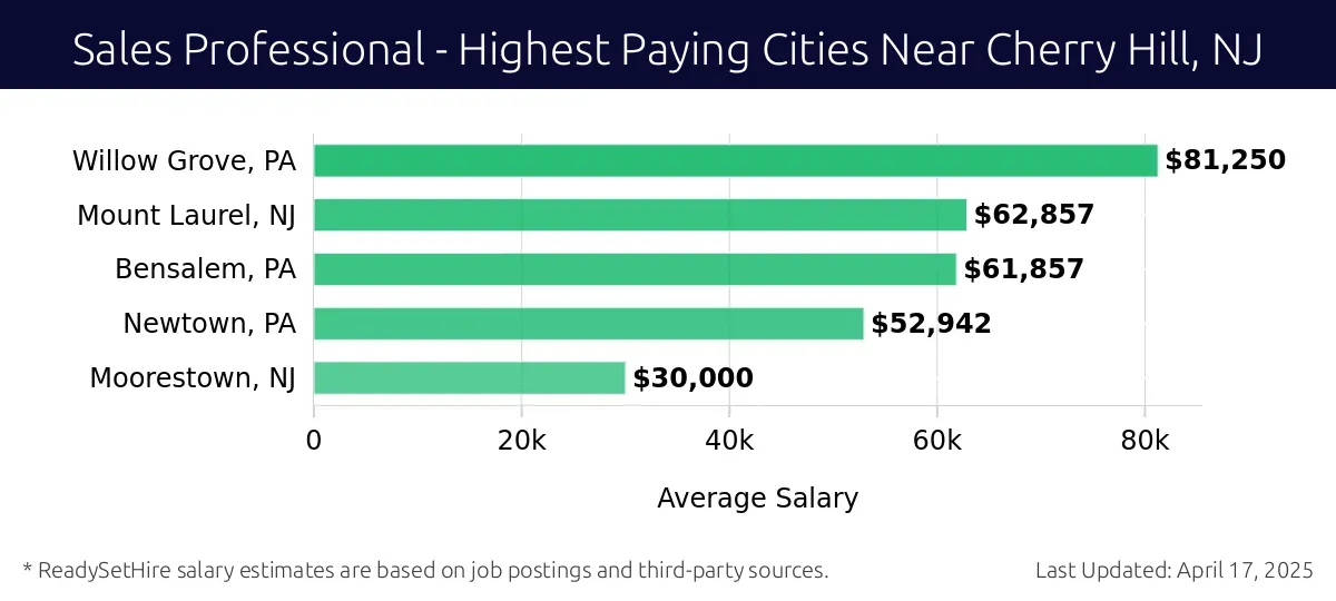 Graph displaying highest paying cities salaries for Sales Professional jobs near Cherry Hill, NJ, highlighting Willow Grove, PA with the highest at $81,250 and Moorestown, NJ with the lowest at $30,000.