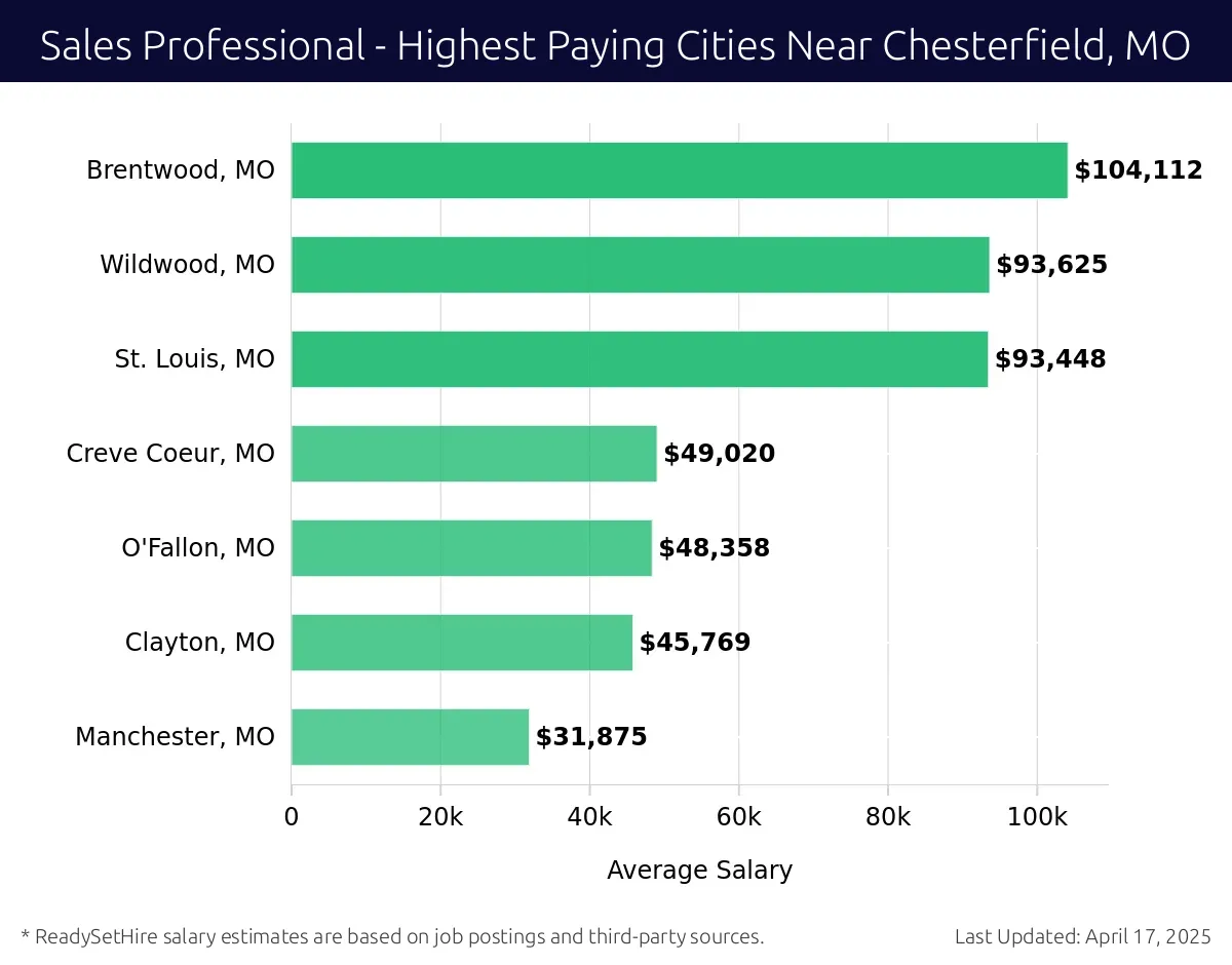 Graph displaying highest paying cities salaries for Sales Professional jobs near Chesterfield, MO, highlighting Brentwood, MO with the highest at $104,112 and Manchester, MO with the lowest at $31,875.