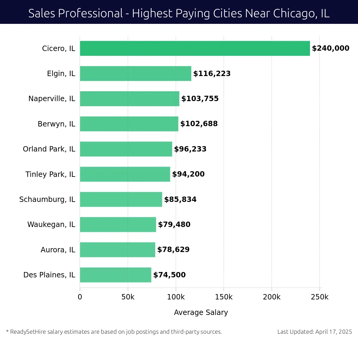 Graph displaying highest paying cities salaries for Sales Professional jobs near Chicago, IL, highlighting Cicero, IL with the highest at $240,000 and Des Plaines, IL with the lowest at $74,500.
