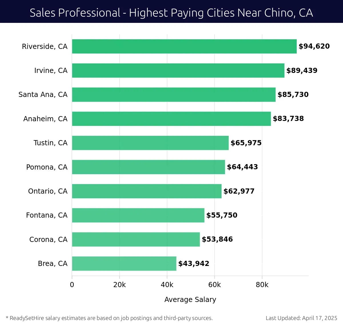 Graph displaying highest paying cities salaries for Sales Professional jobs near Chino, CA, highlighting Riverside, CA with the highest at $94,620 and Brea, CA with the lowest at $43,942.
