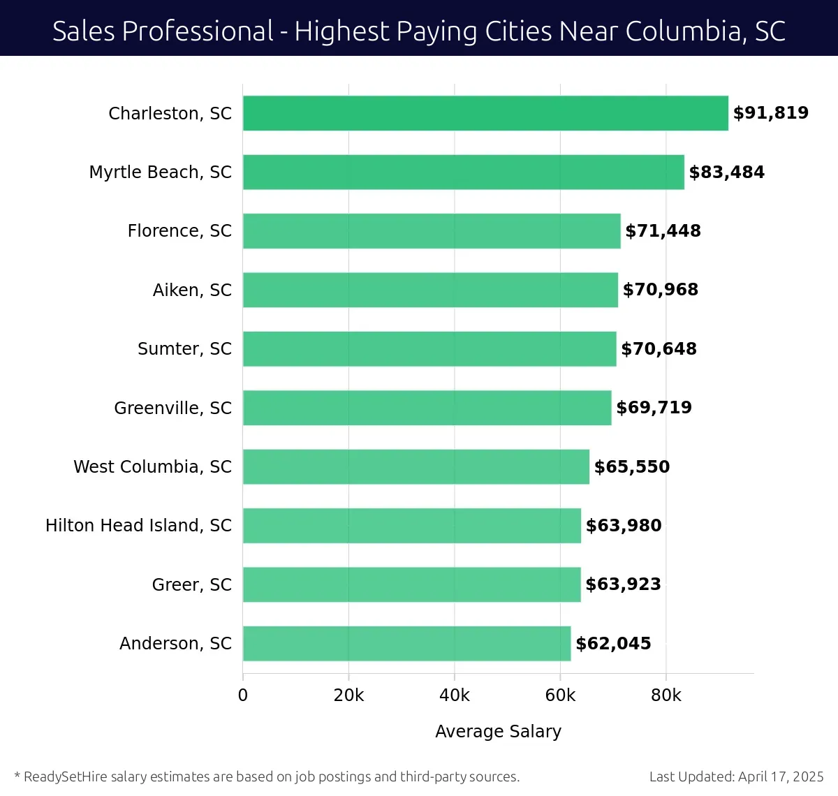 Graph displaying highest paying cities salaries for Sales Professional jobs near Columbia, SC, highlighting Charleston, SC with the highest at $91,819 and Anderson, SC with the lowest at $62,045.