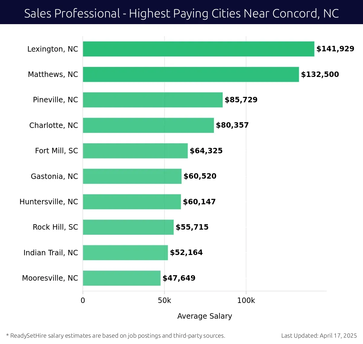 Graph displaying highest paying cities salaries for Sales Professional jobs near Concord, NC, highlighting Lexington, NC with the highest at $141,929 and Mooresville, NC with the lowest at $47,649.