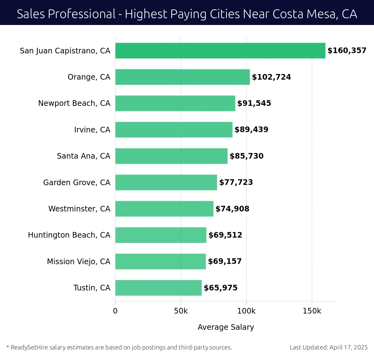 Graph displaying highest paying cities salaries for Sales Professional jobs near Costa Mesa, CA, highlighting San Juan Capistrano, CA with the highest at $160,357 and Tustin, CA with the lowest at $65,975.