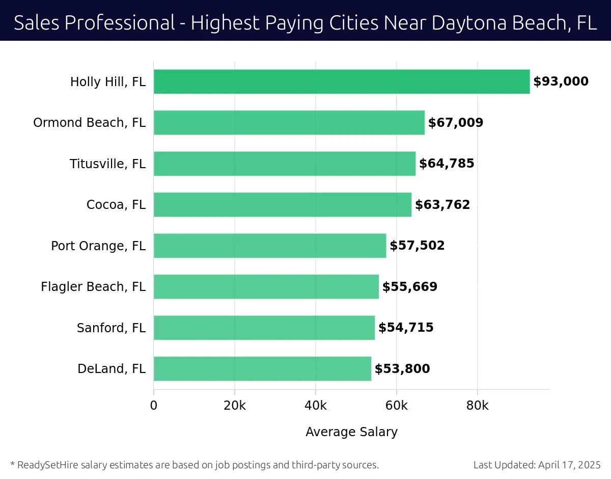 Graph displaying highest paying cities salaries for Sales Professional jobs near Daytona Beach, FL, highlighting Holly Hill, FL with the highest at $93,000 and DeLand, FL with the lowest at $53,800.