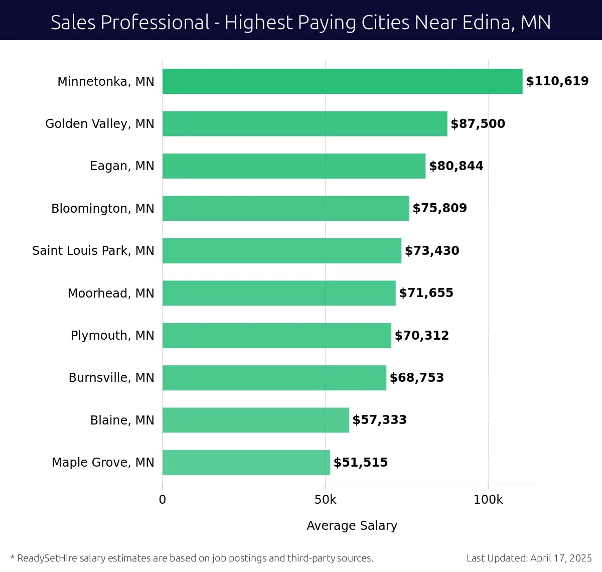 Graph displaying highest paying cities salaries for Sales Professional jobs near Edina, MN, highlighting Minnetonka, MN with the highest at $110,619 and Maple Grove, MN with the lowest at $51,515.