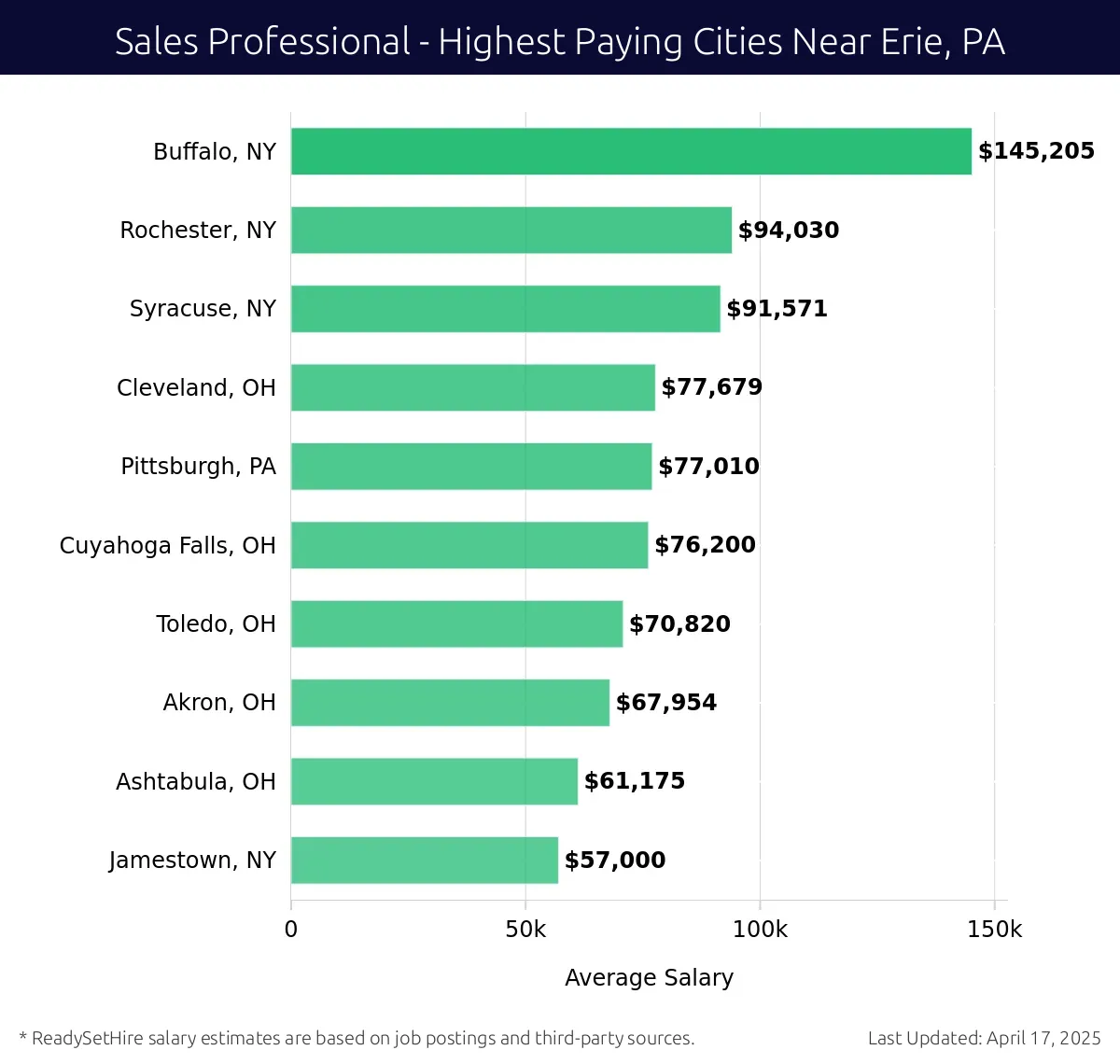 Graph displaying highest paying cities salaries for Sales Professional jobs near Erie, PA, highlighting Buffalo, NY with the highest at $145,205 and Jamestown, NY with the lowest at $57,000.