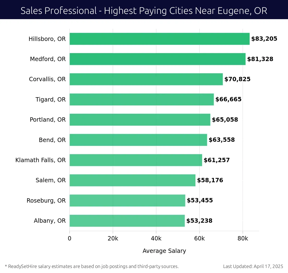 Graph displaying highest paying cities salaries for Sales Professional jobs near Eugene, OR, highlighting Hillsboro, OR with the highest at $83,205 and Albany, OR with the lowest at $53,238.