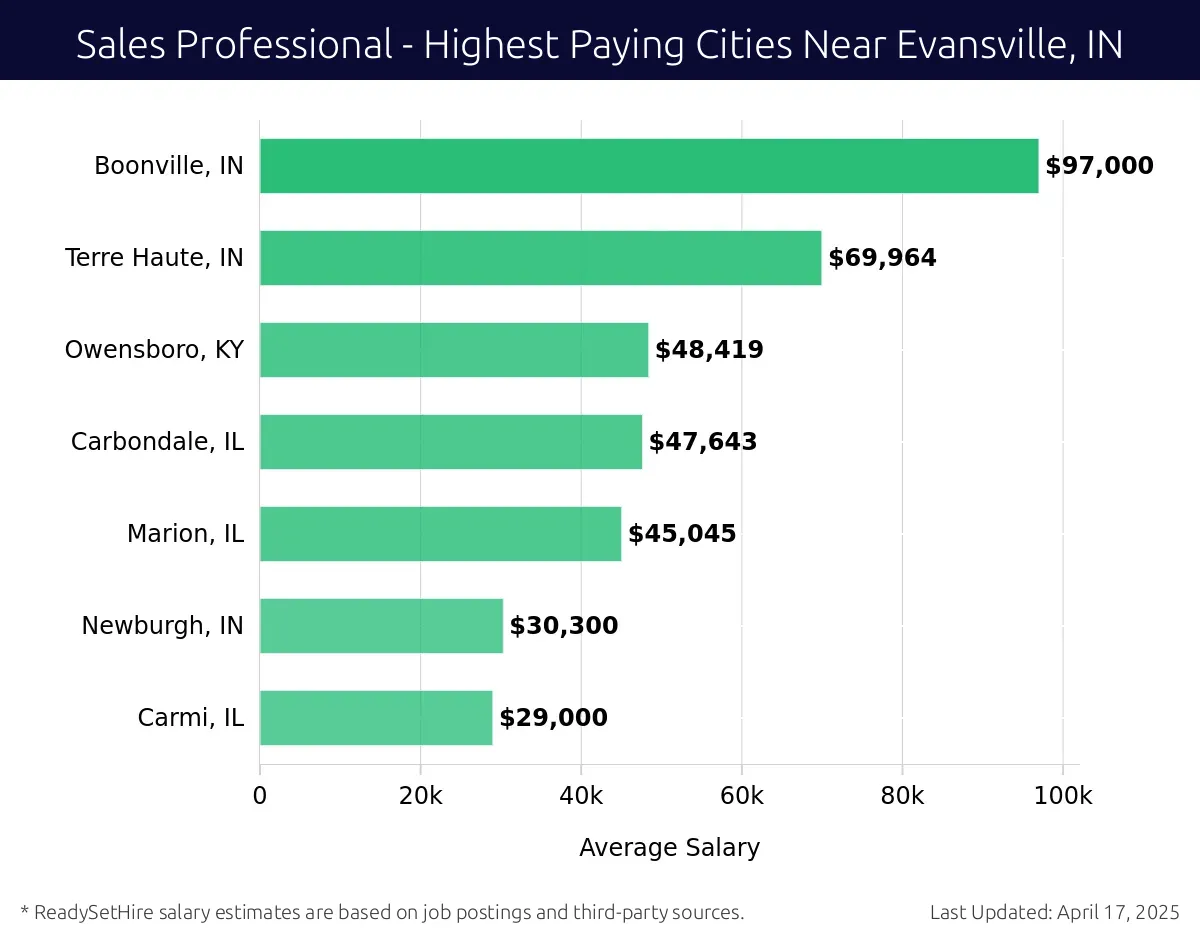 Graph displaying highest paying cities salaries for Sales Professional jobs near Evansville, IN, highlighting Boonville, IN with the highest at $97,000 and Carmi, IL with the lowest at $29,000.
